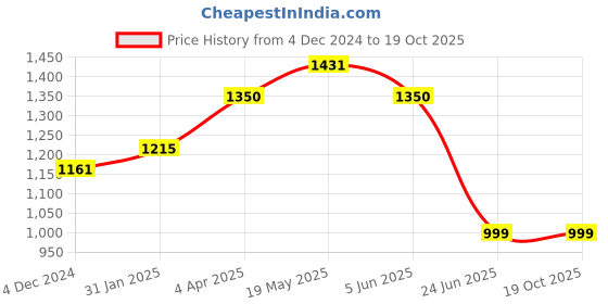 myntra.com GULAB CHAND TRENDS Ethnic Motifs Printed Cotton Midi A-Line Ethnic Dresses gulab chand trends Price History Graph from 4 Dec 2024 to 19 Oct 2025