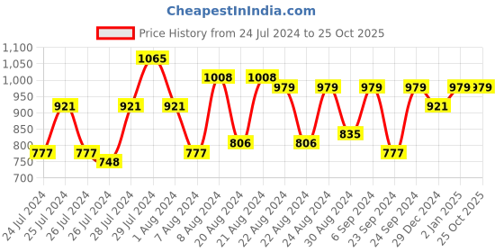 myntra.com GULAB CHAND TRENDS Ethnic Motifs Printed Cotton Round Neck Floral Kurta gulab chand trends Price History Graph from 24 Jul 2024 to 25 Oct 2025