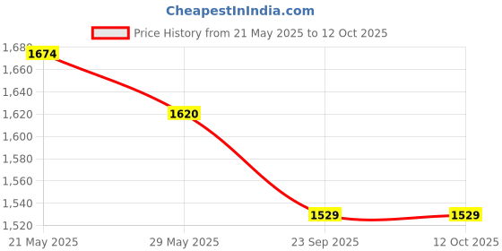 myntra.com GULAB CHAND TRENDS Ethnic Motifs Printed Pure Cotton Notch Neck Top With Trousers gulab chand trends Price History Graph from 21 May 2025 to 11 Oct 2025