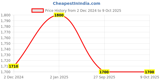 myntra.com GULAB CHAND TRENDS Ethnic Motifs Printed Regular Pure Cotton Straight Kurta with Trousers gulab chand trends Price History Graph from 2 Dec 2024 to 8 Oct 2025