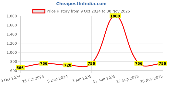 myntra.com GULAB CHAND TRENDS Floral Print Cotton Crop Top gulab chand trends Price History Graph from 9 Oct 2024 to 29 Nov 2025