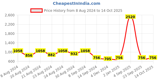 myntra.com GULAB CHAND TRENDS Floral Print Flared Sleeve Cotton Top gulab chand trends Price History Graph from 8 Aug 2024 to 14 Oct 2025