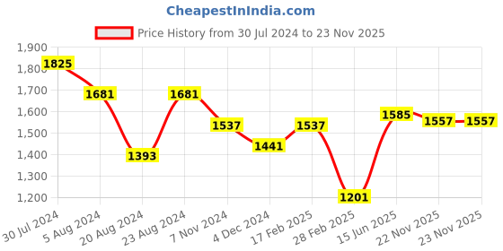 myntra.com GULAB CHAND TRENDS Floral Print Maxi Dress gulab chand trends Price History Graph from 30 Jul 2024 to 22 Nov 2025