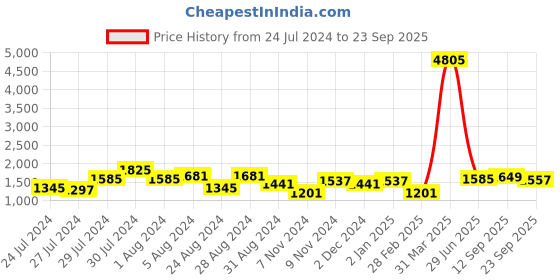 myntra.com GULAB CHAND TRENDS Floral Print Maxi Dress gulab chand trends Price History Graph from 24 Jul 2024 to 23 Sep 2025