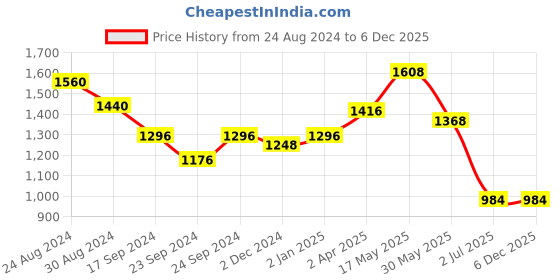 myntra.com GULAB CHAND TRENDS Floral Printed Bell Sleeves Tiered Cotton Maxi Ethnic Dresses gulab chand trends Price History Graph from 24 Aug 2024 to 5 Dec 2025