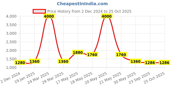 myntra.com GULAB CHAND TRENDS Floral Printed Cotton A-Line Ethnic Dress gulab chand trends Price History Graph from 2 Dec 2024 to 25 Oct 2025
