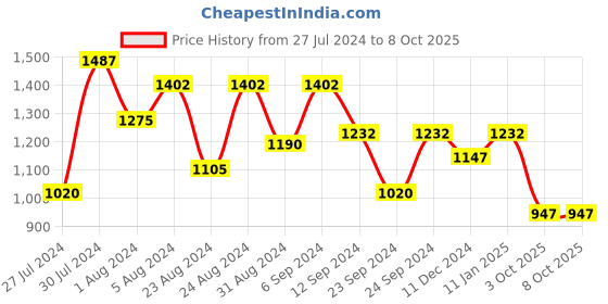 myntra.com GULAB CHAND TRENDS Floral Printed Cotton A-Line Ethnic Dresses gulab chand trends Price History Graph from 27 Jul 2024 to 3 Oct 2025
