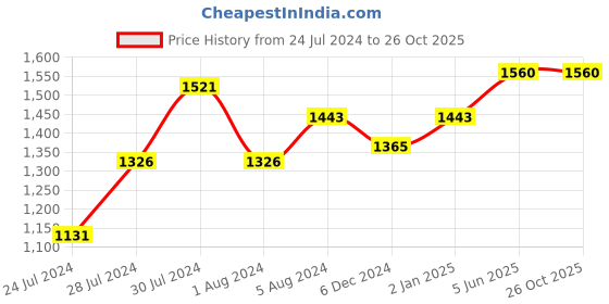 myntra.com GULAB CHAND TRENDS Floral Printed Mandarin Collar Cotton A-Line Ethnic Dresses gulab chand trends Price History Graph from 24 Jul 2024 to 25 Oct 2025