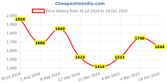 myntra.com GULAB CHAND TRENDS Floral Printed Mandarin Collar Three-Quarter Sleeves Cotton Kurta Set gulab chand trends Price History Graph from 30 Jul 2024 to 19 Oct 2025
