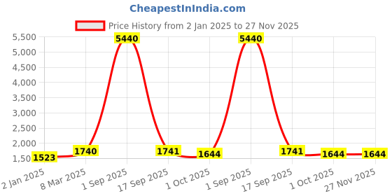 myntra.com GULAB CHAND TRENDS Floral Printed Mandarin Collar Three-Quarter Sleeves Cotton Kurta Set gulab chand trends Price History Graph from 2 Jan 2025 to 27 Nov 2025