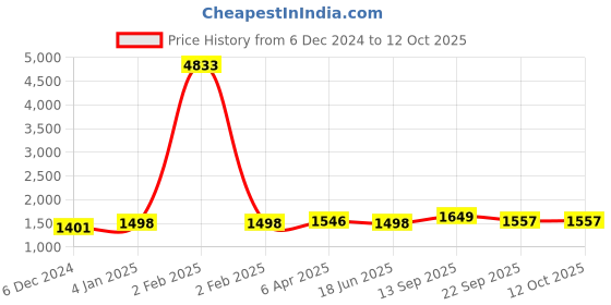 myntra.com GULAB CHAND TRENDS Floral Printed Maxi Ethnic Dresses gulab chand trends Price History Graph from 6 Dec 2024 to 12 Oct 2025