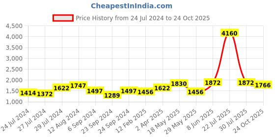 myntra.com GULAB CHAND TRENDS Floral Printed Notch Neck Cotton Fit & Flare Midi Ethnic Dress gulab chand trends Price History Graph from 24 Jul 2024 to 24 Oct 2025