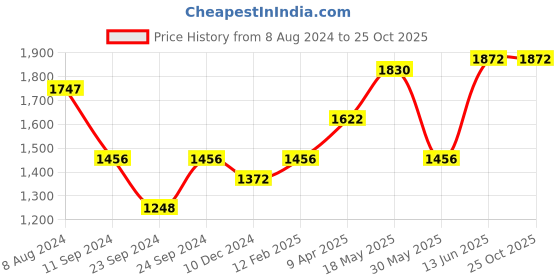 myntra.com GULAB CHAND TRENDS Floral Printed Notch Neck Cotton Fit & Flare Midi Ethnic Dress gulab chand trends Price History Graph from 8 Aug 2024 to 24 Oct 2025