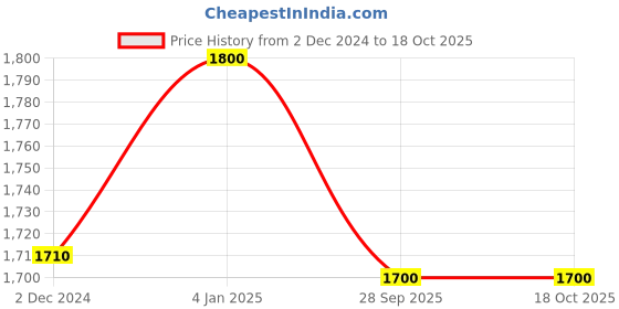 myntra.com GULAB CHAND TRENDS Floral Printed Regular Pure Cotton Straight Kurta with Trousers gulab chand trends Price History Graph from 2 Dec 2024 to 18 Oct 2025