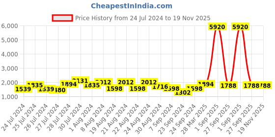 myntra.com GULAB CHAND TRENDS Floral Printed Round Neck Three-Quarter Sleeves Pure Cotton Kurta Set gulab chand trends Price History Graph from 24 Jul 2024 to 19 Nov 2025