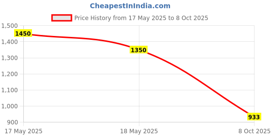 myntra.com GULAB CHAND TRENDS Floral Printed V-Neck Block Print Cotton Straight Kurta gulab chand trends Price History Graph from 17 May 2025 to 8 Oct 2025