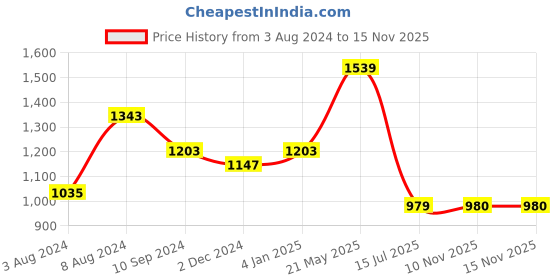 myntra.com GULAB CHAND TRENDS Floral Printed V-Neck Gathered Detailed Cotton A-Line Midi Ethnic Dress gulab chand trends Price History Graph from 3 Aug 2024 to 10 Nov 2025