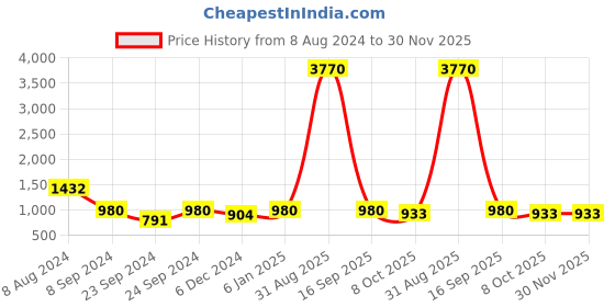 myntra.com GULAB CHAND TRENDS Floral Printed V-Neck Pure Cotton A-Line Empire Kurta gulab chand trends Price History Graph from 8 Aug 2024 to 30 Nov 2025