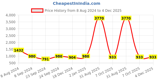myntra.com GULAB CHAND TRENDS Floral Printed V-Neck Pure Cotton A-Line Empire Kurta gulab chand trends Price History Graph from 8 Aug 2024 to 4 Dec 2025