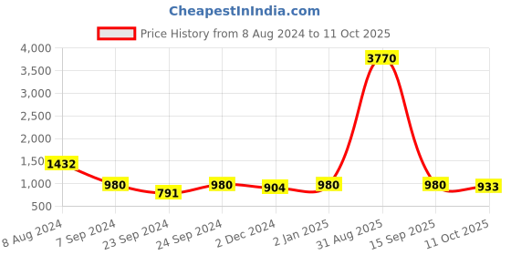 myntra.com GULAB CHAND TRENDS Floral Printed V-Neck Pure Cotton A-Line Empire Kurta gulab chand trends Price History Graph from 8 Aug 2024 to 11 Oct 2025