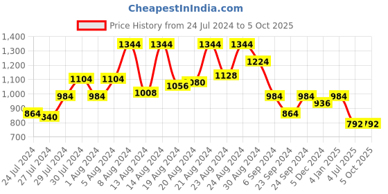 myntra.com GULAB CHAND TRENDS Grey Floral Print A-Line Dress gulab chand trends Price History Graph from 24 Jul 2024 to 4 Oct 2025