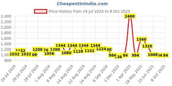 myntra.com GULAB CHAND TRENDS Grey Floral Print Fit & Flare Dress gulab chand trends Price History Graph from 24 Jul 2024 to 4 Oct 2025