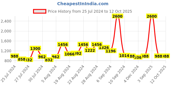 myntra.com GULAB CHAND TRENDS Grey Floral Print Formal Blouson Dress gulab chand trends Price History Graph from 25 Jul 2024 to 11 Oct 2025