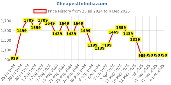 myntra.com GULAB CHAND TRENDS Pink Cotton Floral Ethnic A-Line Ethnic Dresses gulab chand trends Price History Graph from 25 Jul 2024 to 4 Dec 2025