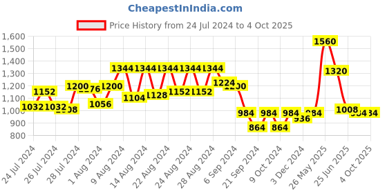 myntra.com GULAB CHAND TRENDS Pink Floral Print Fit & Flare Dress gulab chand trends Price History Graph from 24 Jul 2024 to 4 Oct 2025