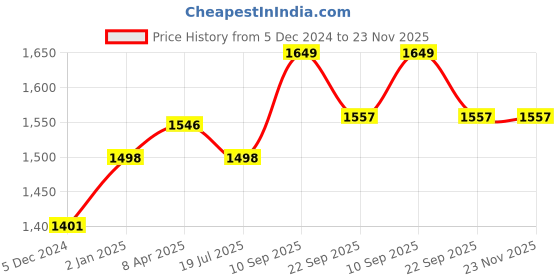 myntra.com GULAB CHAND TRENDS Printed Cotton Anarkali Ethnic Dresses gulab chand trends Price History Graph from 5 Dec 2024 to 23 Nov 2025