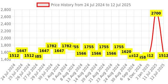 myntra.com GULAB CHAND TRENDS Printed Pure Cotton Co-Ord Set With Jacket gulab chand trends Price History Graph from 24 Jul 2024 to 12 Jul 2025