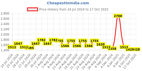 myntra.com GULAB CHAND TRENDS Printed Pure Cotton Shirt & Trousers Co-Ords gulab chand trends Price History Graph from 24 Jul 2024 to 16 Oct 2025