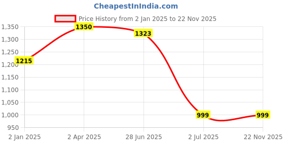 myntra.com GULAB CHAND TRENDS Printed V-Neck A-Line Ethnic Dress gulab chand trends Price History Graph from 2 Jan 2025 to 22 Nov 2025