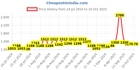 myntra.com GULAB CHAND TRENDS Printed V-Neck Top With Trousers Co-Ords gulab chand trends Price History Graph from 24 Jul 2024 to 9 Oct 2025