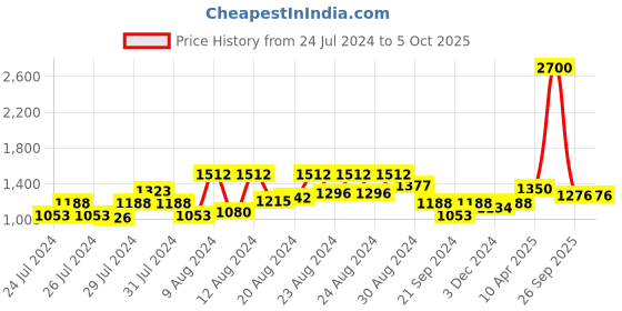 myntra.com GULAB CHAND TRENDS Printed V-Neck Top With Trousers Co-Ords gulab chand trends Price History Graph from 24 Jul 2024 to 5 Oct 2025