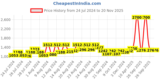 myntra.com GULAB CHAND TRENDS Printed V-Neck Top With Trousers Pure Cotton Co-Ords gulab chand trends Price History Graph from 24 Jul 2024 to 20 Nov 2025