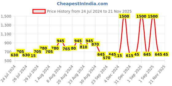 myntra.com GULAB CHAND TRENDS Purple Polka Dot Print Fit & Flare Dress gulab chand trends Price History Graph from 24 Jul 2024 to 21 Nov 2025