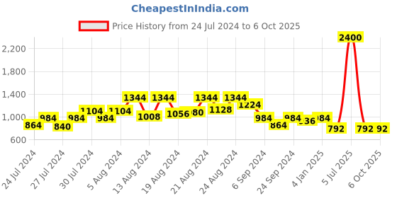 myntra.com GULAB CHAND TRENDS Red Floral Print Fit & Flare Midi Dress gulab chand trends Price History Graph from 24 Jul 2024 to 5 Oct 2025