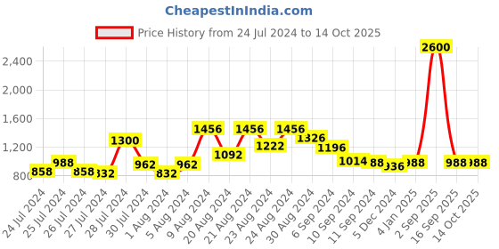 myntra.com GULAB CHAND TRENDS Red Floral Print Formal Fit & Flare Dress gulab chand trends Price History Graph from 24 Jul 2024 to 13 Oct 2025