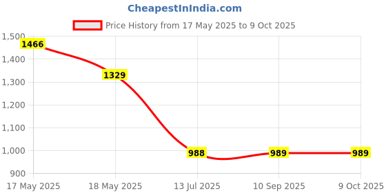 myntra.com GULAB CHAND TRENDS Women Floral Printed Block Print Kurta gulab chand trends Price History Graph from 17 May 2025 to 8 Oct 2025