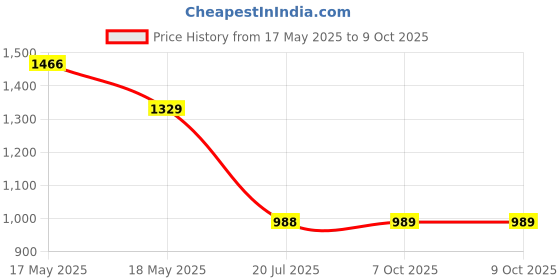 myntra.com GULAB CHAND TRENDS Women Floral Printed Block Print Kurta gulab chand trends Price History Graph from 17 May 2025 to 7 Oct 2025