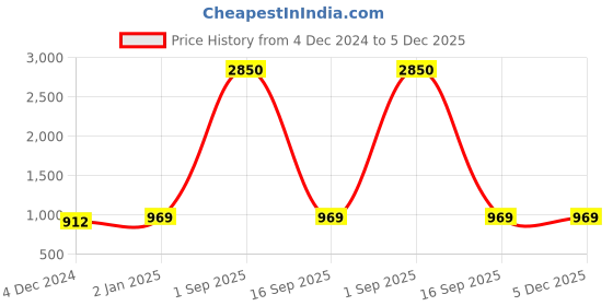 myntra.com GULAB CHAND TRENDS Women Floral Printed Mirror Work Kurta gulab chand trends Price History Graph from 4 Dec 2024 to 4 Dec 2025