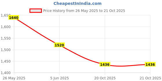 myntra.com GULAB CHAND TRENDS Women Floral Printed Smocked Fit and Flare Dress gulab chand trends Price History Graph from 26 May 2025 to 21 Oct 2025