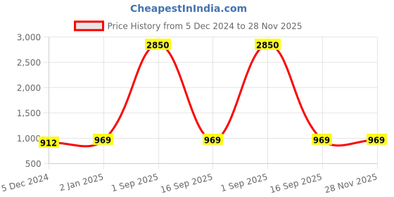 myntra.com GULAB CHAND TRENDS Women Floral Printed Thread Work Kurta gulab chand trends Price History Graph from 5 Dec 2024 to 27 Nov 2025