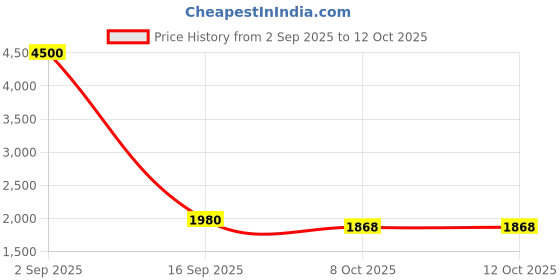 myntra.com GULAB CHAND TRENDS Women Printed Regular Pure Cotton Kurta with Trousers gulab chand trends Price History Graph from 2 Sep 2025 to 12 Oct 2025