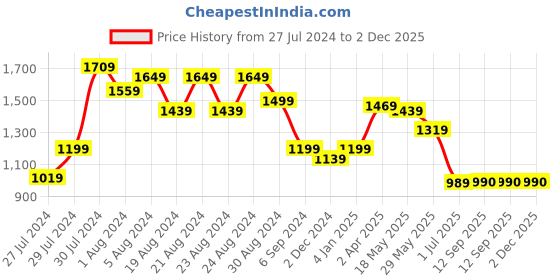 myntra.com GULAB CHAND TRENDS Yellow Floral Ethnic Cotton  A-Line Midi Ethnic Dresses gulab chand trends Price History Graph from 27 Jul 2024 to 2 Dec 2025
