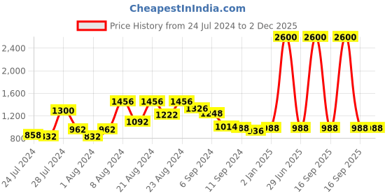 myntra.com GULAB CHAND TRENDS Yellow Floral Print Formal Fit & Flare Dress gulab chand trends Price History Graph from 24 Jul 2024 to 2 Dec 2025