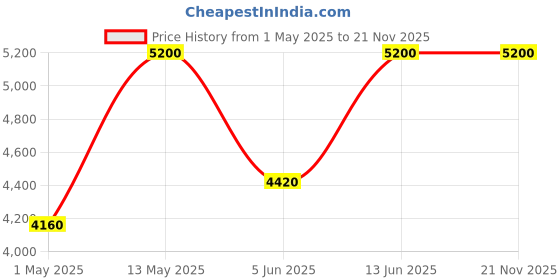myntra.com GULABI DORI Floral Printed Muslin Cotton Tunic And Trouser gulabi dori Price History Graph from 1 May 2025 to 21 Nov 2025