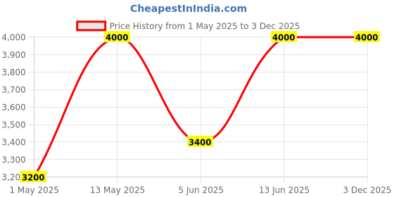 myntra.com GULABI DORI Pack Of 2 Printed Pure Cotton Tunics With Trousers gulabi dori Price History Graph from 1 May 2025 to 2 Dec 2025