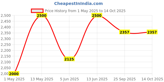 myntra.com GULABI DORI Printed Notch Neck Pure Cotton Tunic With Trouser gulabi dori Price History Graph from 1 May 2025 to 13 Oct 2025